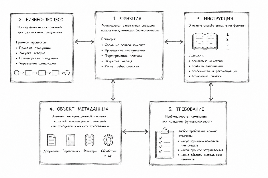 Методология описания и внедрения ERP‑систем или как перейти на 1C ERP быстро, качественно, дешево - 9